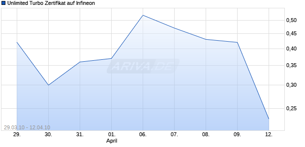 Unlimited Turbo Zertifikat auf Infineon [Commerzbank AG] Chart