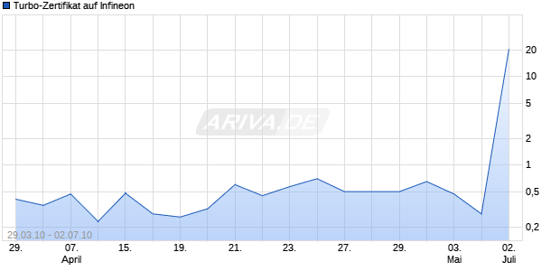 Turbo-Zertifikat auf Infineon [Lang & Schwarz] Chart