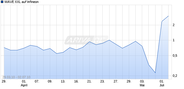 WAVE XXL auf Infineon [Deutsche Bank] Chart
