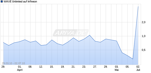 WAVE Unlimited auf Infineon [Deutsche Bank] Chart