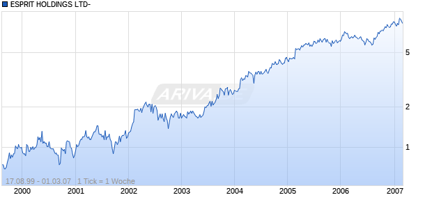 ESPRIT HOLDINGS LTD- Chart