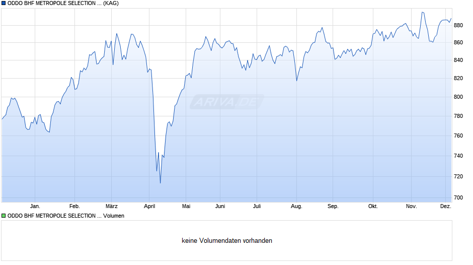 ODDO BHF METROPOLE SELECTION CRw-EUR Chart