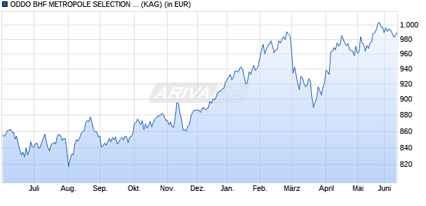 Performance des ODDO BHF METROPOLE SELECTION CRw-EUR (WKN A0NDAK, ISIN FR0007078811)