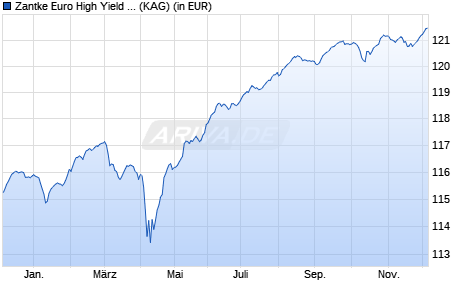 Performance des Zantke Euro High Yield AMI P (a) (WKN A0YAX5, ISIN DE000A0YAX56)