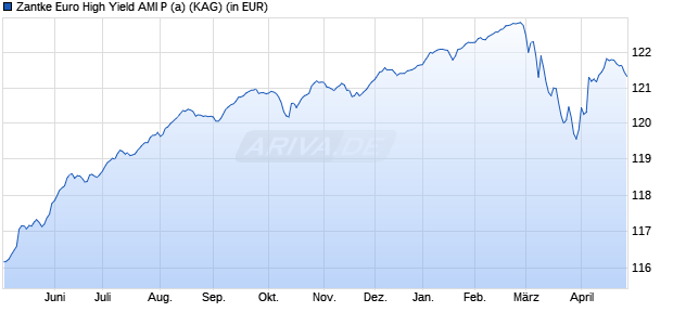 Performance des Zantke Euro High Yield AMI P (a) (WKN A0YAX5, ISIN DE000A0YAX56)
