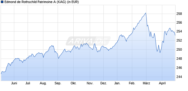 Performance des Edmond de Rothschild Patrimoine A (WKN A0DQNU, ISIN FR0010041822)