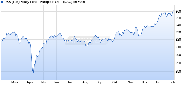 Performance des UBS (Lux) Equity Fund - European Opportunity (EUR) I-A1-acc (WKN A1CVC4, ISIN LU0401336408)