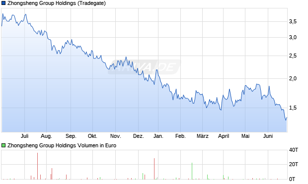 Zhongsheng Group Holdings Aktie Chart