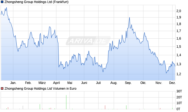 Zhongsheng Group Aktie Chart