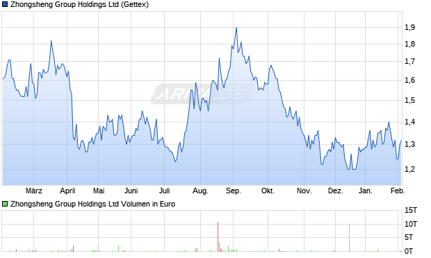 Zhongsheng Group Aktie Chart
