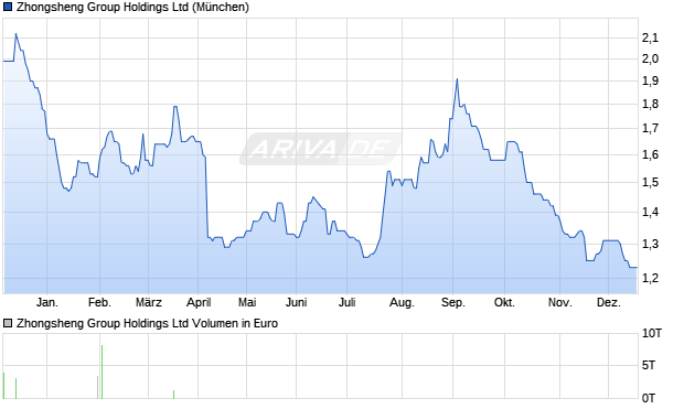Zhongsheng Group Aktie Chart