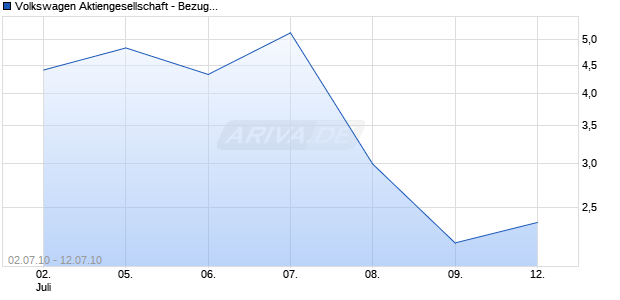 Volkswagen Aktiengesellschaft - Bezugsrechtshandel: 31.03.2010 - 09.04.2010 Chart