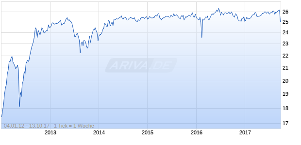 ING Groep N.V. Chart