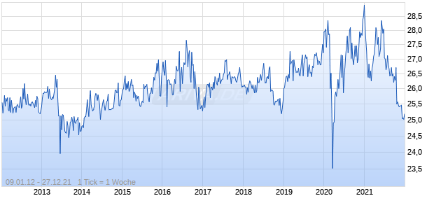 Prudential Plc PRFD A Chart