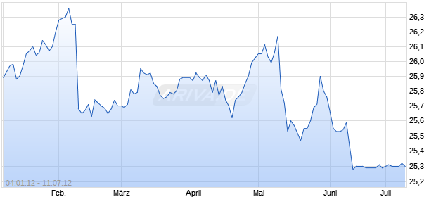 J P Morgan Chase & Co Cap Secs Var Ser Z 12/31/2048 Chart