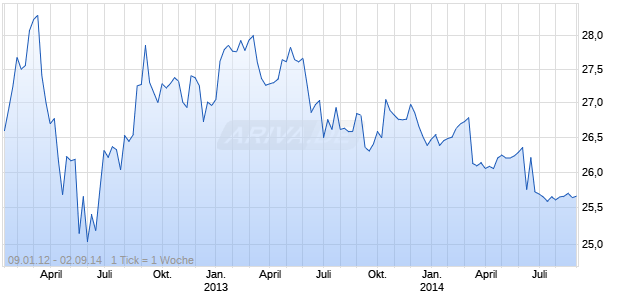 Banco Santander. S.A. SANTANDER FINANCE PREFERRED, S.A. UNIPERSONAL 10.5 Non-Cumulative Guaranteed S Chart