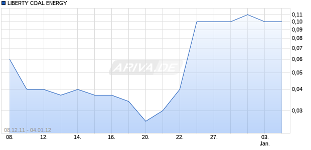LIBERTY COAL ENERGY Chart