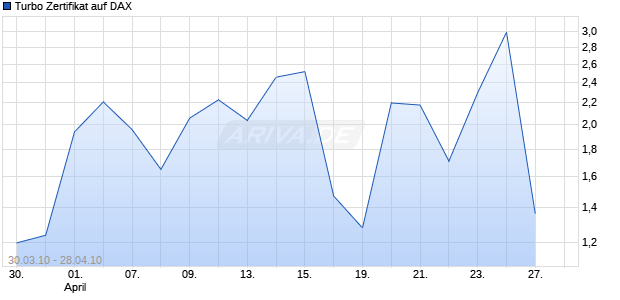 Turbo Zertifikat auf DAX [Commerzbank AG] Chart