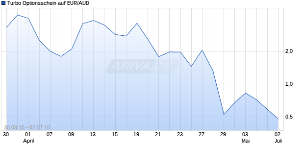 Turbo Optionsschein auf EUR/AUD [DZ Bank AG] Chart