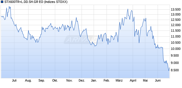 STX600TR+L.DD.SH.GR EO Chart