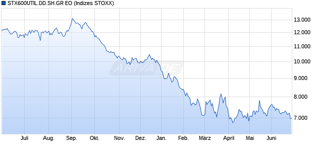 STX600UTIL.DD.SH.GR EO Chart