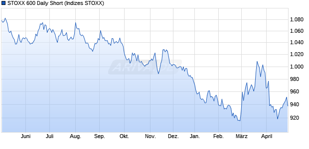 STOXX 600 Daily Short Chart