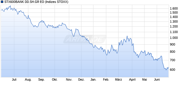 STX600BANK DD.SH.GR EO Chart
