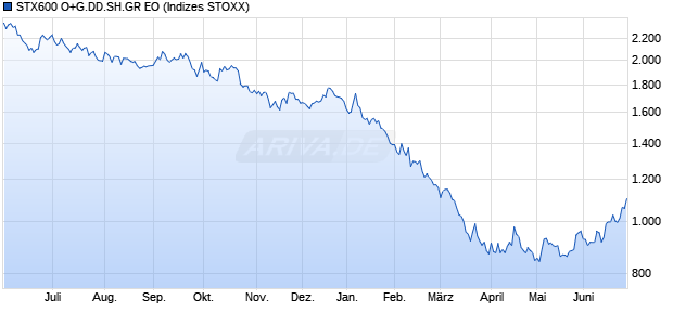 STX600 O+G.DD.SH.GR EO Chart