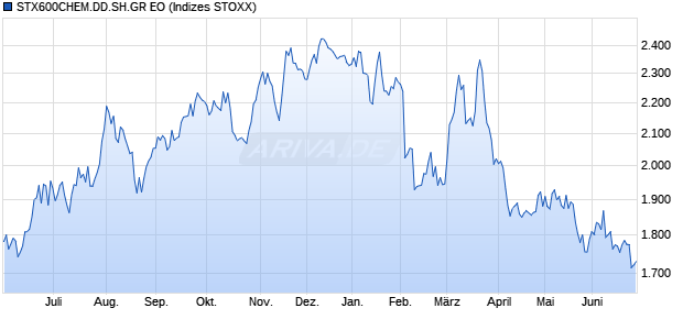 STX600CHEM.DD.SH.GR EO Chart