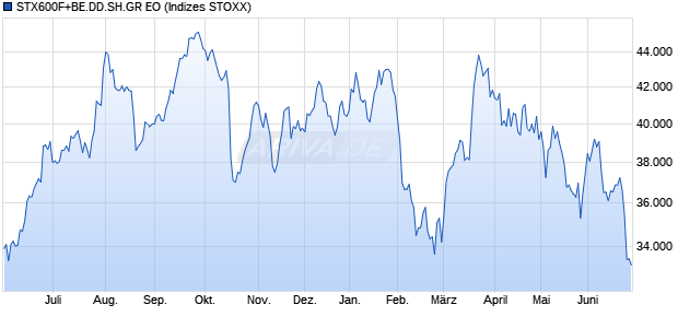 STX600F+BE.DD.SH.GR EO Chart