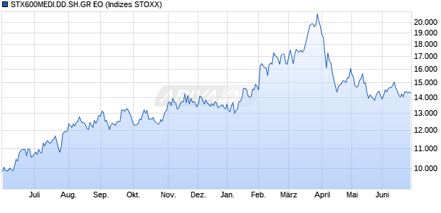 STX600MEDI.DD.SH.GR EO Chart