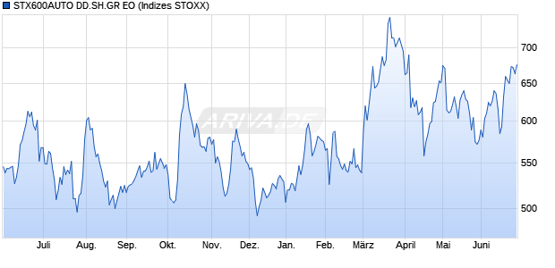 STX600AUTO DD.SH.GR EO Chart