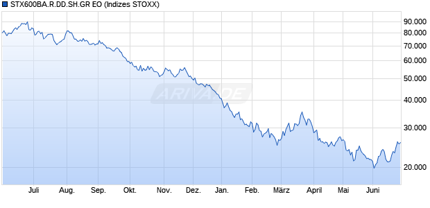 STX600BA.R.DD.SH.GR EO Chart