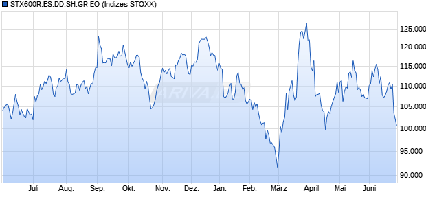 STX600R.ES.DD.SH.GR EO Chart