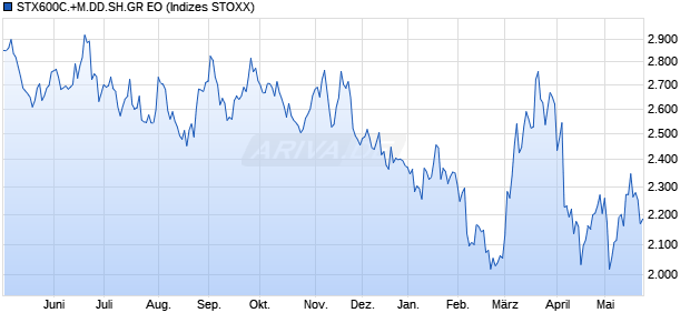 STX600C.+M.DD.SH.GR EO Chart