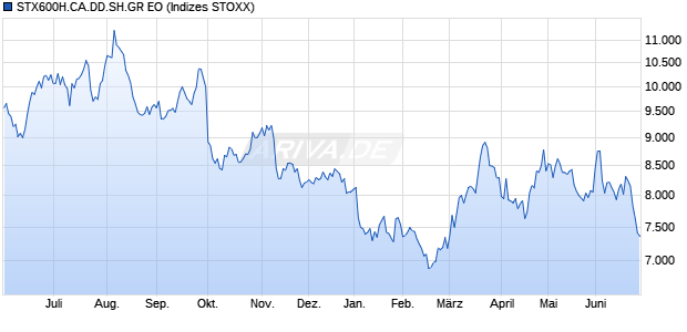 STX600H.CA.DD.SH.GR EO Chart