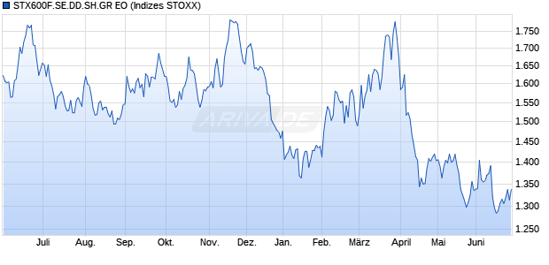 STX600F.SE.DD.SH.GR EO Chart