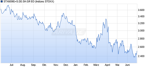 STX600IG+S.DD.SH.GR EO Chart