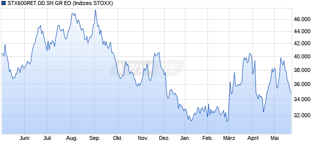 STX600RET.DD.SH.GR EO Chart