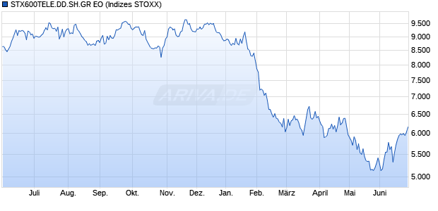STX600TELE.DD.SH.GR EO Chart
