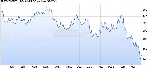 STX600TECH.DD.SH.GR EO Chart