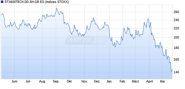 STX600TECH.DD.SH.GR EO Chart