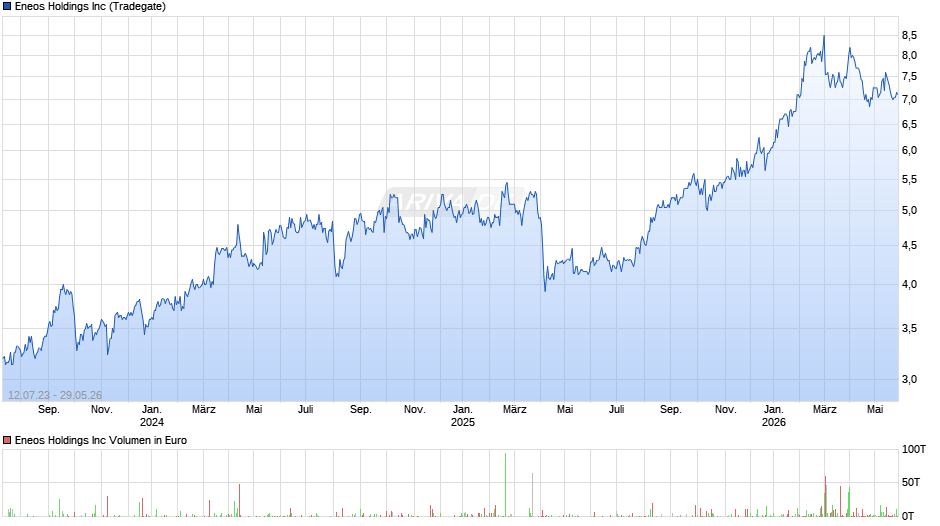 Eneos Chart