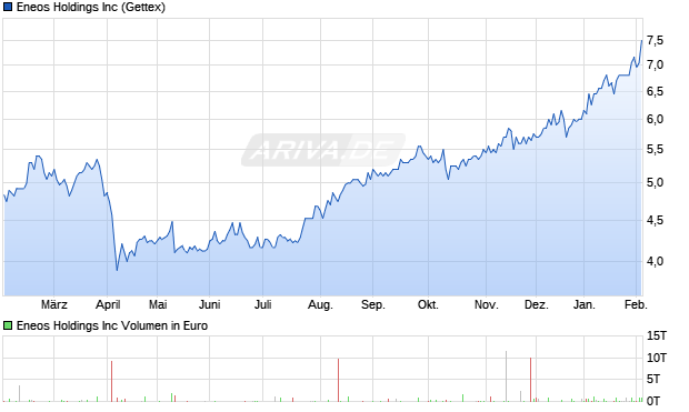 Eneos Aktie Chart