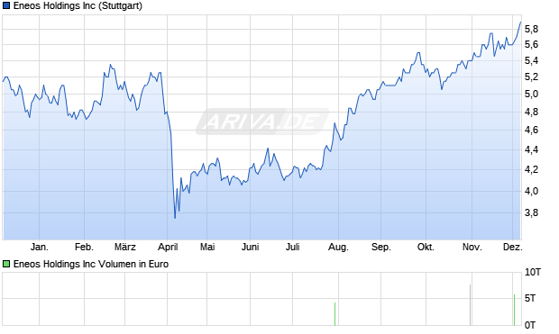 Eneos Aktie Chart
