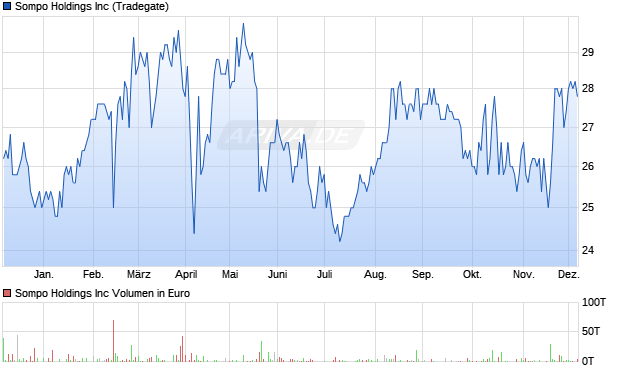 Sompo Aktie Chart