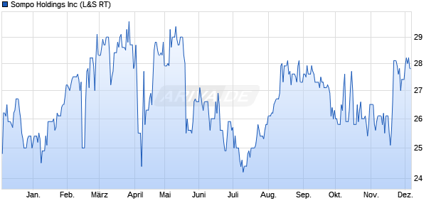 Sompo Aktie Chart