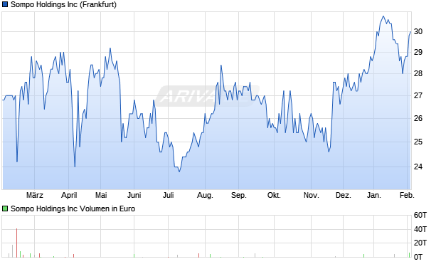 Sompo Aktie Chart