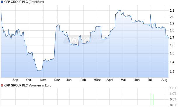 CPP GROUP PLC Aktie Chart