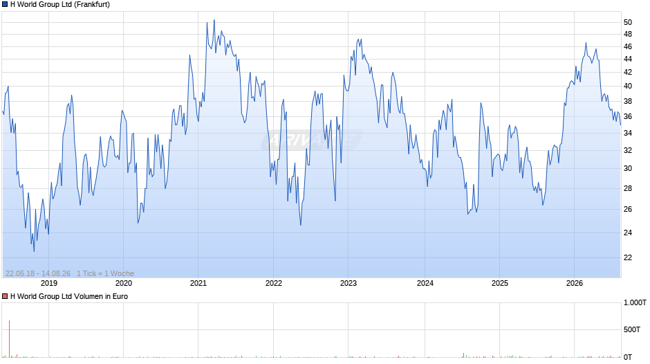 H World Group Chart